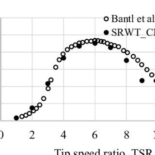 Shape Profile Comparison Between The DU 06 W 200 And The NACA 0018