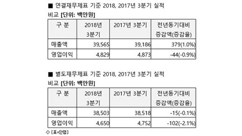 안랩 3분기 영업익 48억원전년比 09 ↓