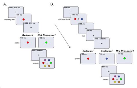 Schematic Depiction Of A Trial In Experiments 1 A And Experiment 2 B