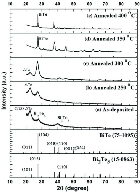 Xrd Patterns Of Bismuth Telluride Films Annealed At Different