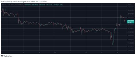 BTC Eyes 20K After Dropping To 3 Week Low Amid CPI Induced Volatility