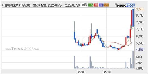 애드바이오텍 52주 신고가 경신 주가 상승 중 단기간 골든크로스 형성 한국경제