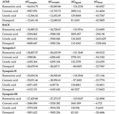 Mm Gbsa Binding Free Energy Of Of R Officinalis Active Compounds With