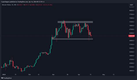 Bitcoin Ranging 📉📈 Btc Is Still In This Range And There Crypto