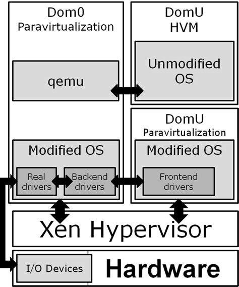 Xen Vmm Architecture Download Scientific Diagram