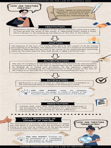 Treaty Infographic | PDF | Treaty | Ratification