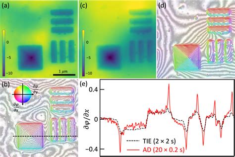 High Resolution Functional Imaging Through Lorentz Transmission