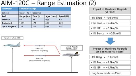 JaeSan's Aeronautics: AIM-120C Study using Missile-SIM : Part 2 - Launch Condition