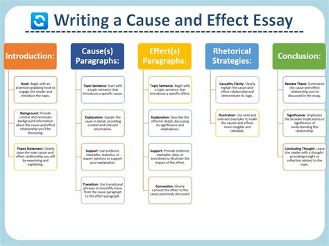 Writing Effective Cause And Effect Essays Outline Samples