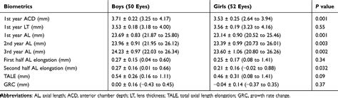 Sex Differences In Rate Of Axial Elongation OPTH