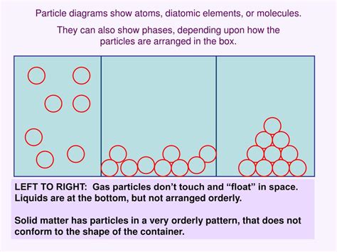 Particle Diagrams Chemistry