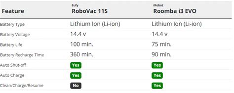 Eufy Robovac S Vs Roomba I Evo Which One Should You Get