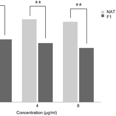 Cytotoxicity Of The Nat Ophthalmic Suspension And F On Hce T Cells