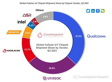 Counterpoint： 2021年q3全球蜂窝物联网模组出货量同比增长 70 互联网数据资讯网 199it 中文互联网数据研究