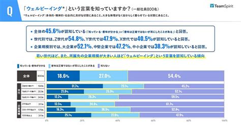 「ウェルビーイング」を認知している人ほど、チームの心理的安全性がや仕事での貢献実感が高い傾向！ Cocololoライフmagazine