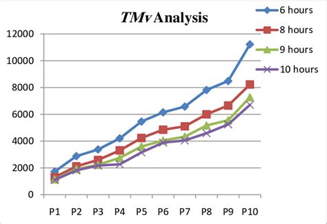 Variations Of Objective Function Values With Different Tm V Download Scientific Diagram