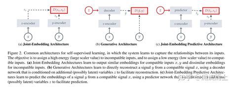 世界模型（一）：self Supervised Learning From Images With A Joint Embedding Predictive Architecture 知乎