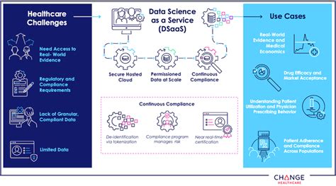 Accelerating Machine Learning Development With Data Science As A