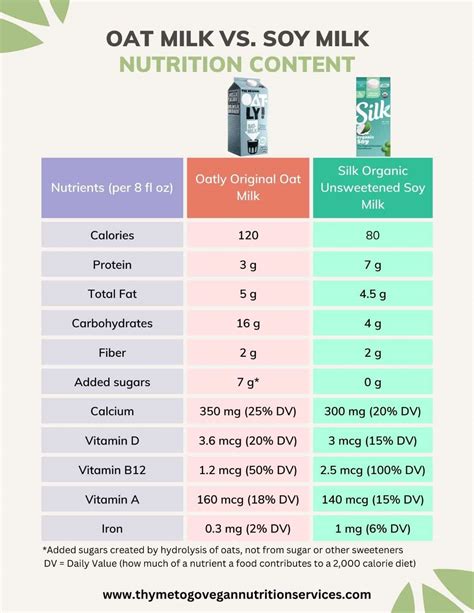 Oat Milk Vs Soy Milk A Dietitians Comparison Thyme To Go Vegan Rd