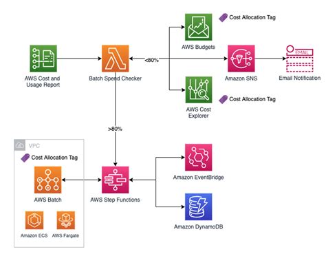 Avoid Overspending With Aws Batch Using A Serverless Cost Guardian