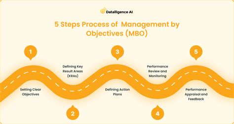 Exploring Management By Objectives MBO Datalligence