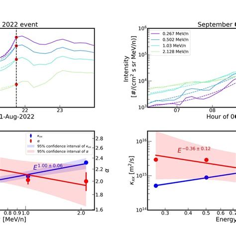 Upper Panels The Solid Dashed Lines Represent The Observations Download Scientific Diagram