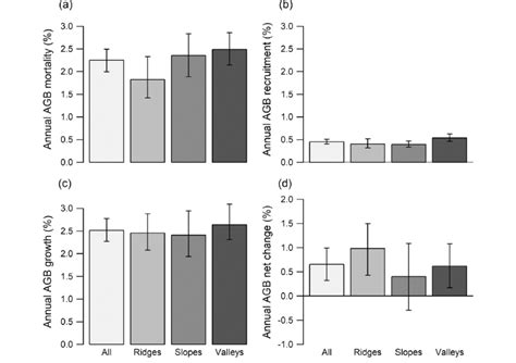 Relative Aboveground Biomass Fluxes In A Mortality B Recruitment