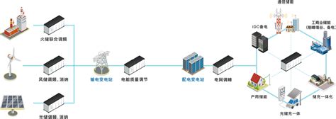 星翼能源——储能电池pack，储能系统产品研发、制造、运营