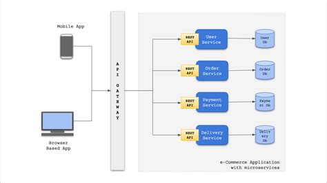 Simple Microservice Architecture Diagram