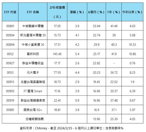 台積電狂漲受惠者出列！半導體etf、科技etf樂翻天 法人這樣說