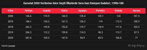 Eurostat Verilerine G Re Se Ili Lkelerde Sera Gaz Emisyon