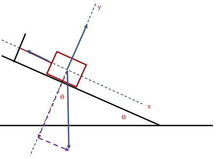 Print Map Quiz Equilibrio de fuerzas en el plano D Física 4º