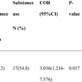 Association Between Participants Characteristics And Substance Use