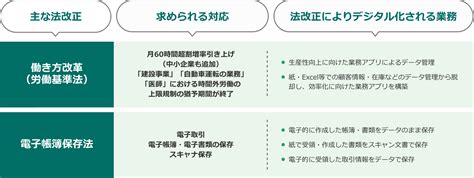 法改正対応と合わせた業務のデジタル化で、業務効率化・人材不足に対応！さらに販売拡大へ！｜電帳法対応でお悩みの経営者・経理の方へ｜ntt東日本が