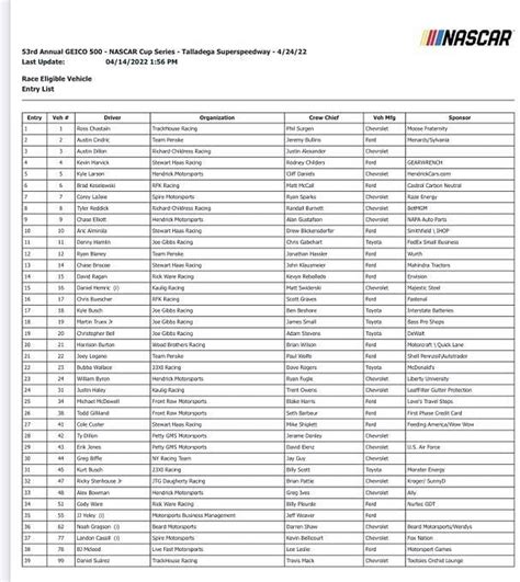 NASCAR 2022 At Talladega Full Entry List For GEICO 500 At Talladega