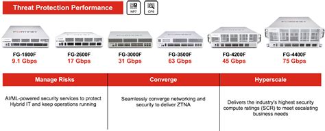 New Fortigate F Series Secures Digital Acceleration For Hybrid It