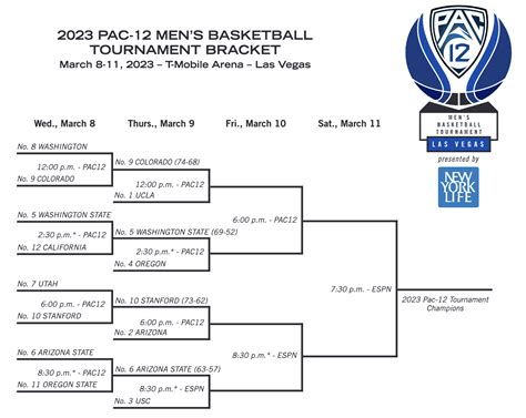 Pac-12 Basketball Tournament: Bracket update, schedule, TV info for ...