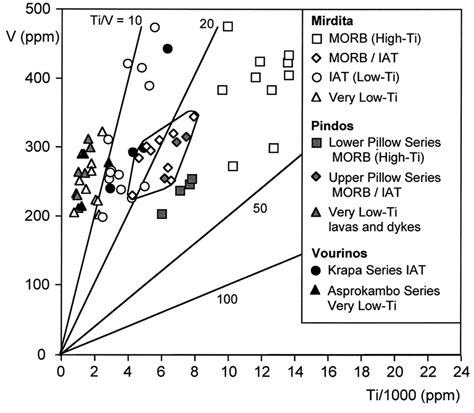 Vs Ti 1000 Discrimination Diagram Shervais 1982 For Mafic Volcanic Download Scientific