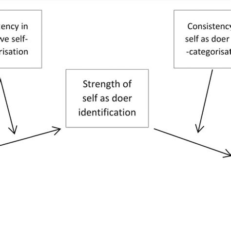 Hypothetical Model Of Relationships Between Identification Download Scientific Diagram