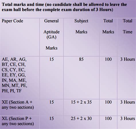 Gate Exam Pattern For Cse Ece Eee Civil Mechanical In Pdf File