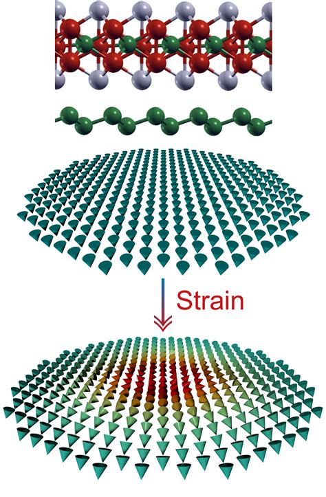 Strain Driven Nanoscale Skyrmions In 2D Van Der Waals Magnets Sektion