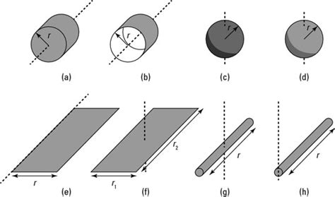 How To Calculate The Momentum Of Inertia For Different Shapes And