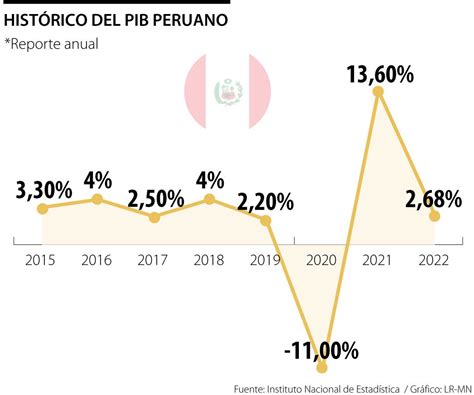 Crecimiento Del Pib En Perú Últimas Noticias Económicas De Crecimiento Del Pib En Perú