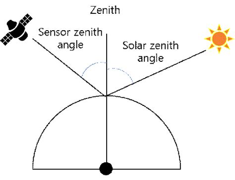 Sensor zenith angle & Solar zenith angle. | Download Scientific Diagram