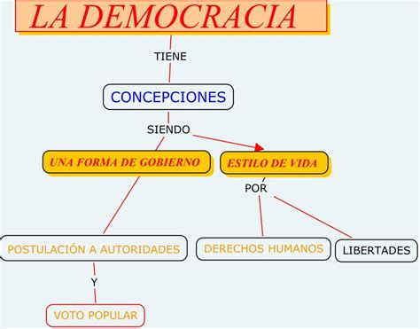 Mapa Conceptual De La Democracia Mapas Conceptuales