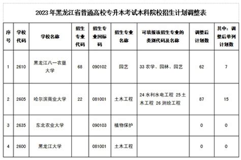 关于2023年黑龙江省普通高校专升本考试本科院校招生计划调整的通知华禹教育网