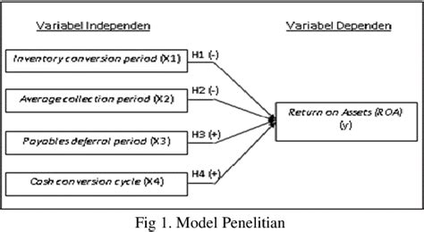 Figure 1 From Pengaruh Inventory Conversion Period Average Collection Period Payables Deferral