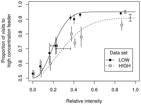 Psychometric Curves For The Low And High Data Sets The Abscissa Gives