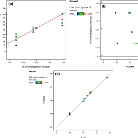 Plots Of A Normal Probability Of Residuals B Internally Studentized