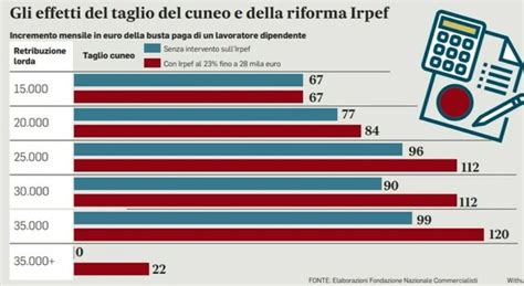 Irpef e taglio cuneo 600 euro in più per 3 famiglie su 4 gli effetti